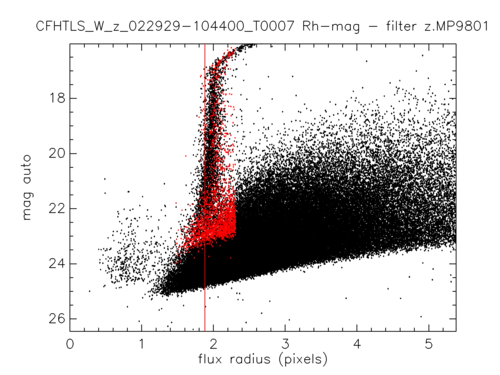 Rh-mag diagram of selected (red) stars