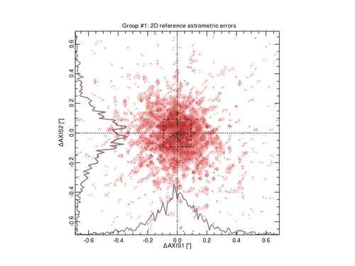 Scamp 2D reference astrometric errors