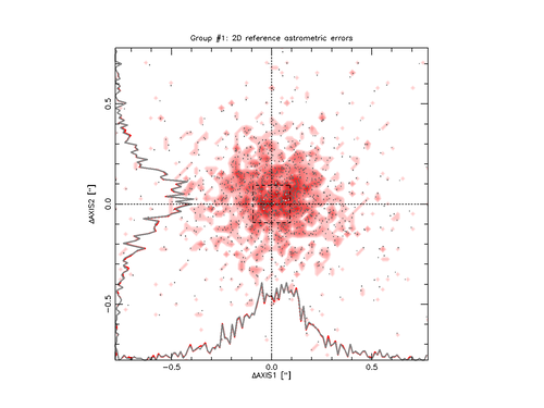 Scamp 2D reference astrometric errors
