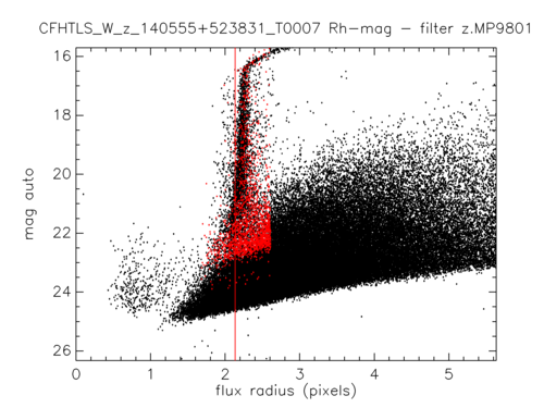 Rh-mag diagram of selected (red) stars